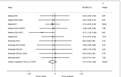 Fig. 5 Forest plot effect size and 95% confidence intervals for all 11 cohorts (7 studies) representing body mass index, based on the fixed effects meta‑analysis results