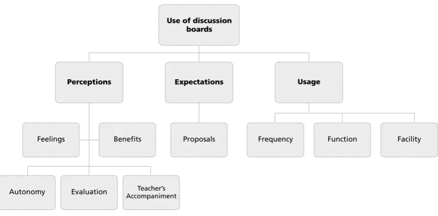 Figure 1. Categories from the research on the use of virtual discussion boards.