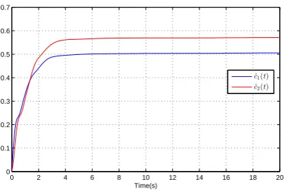 Figure 5. The estimated values