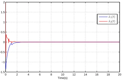 Figure 6. Evolution of the system state