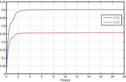 Figure 8. The sliding surface function