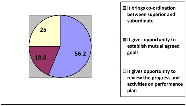 Table no. 5 : Reasons for dissatisfaction of the employees on performance review 
