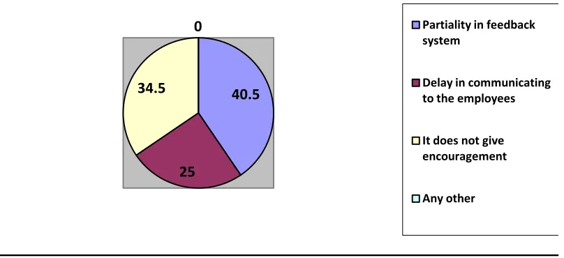 Table no. 8 : Reasons for dissatisfaction of the employees on feed back system 