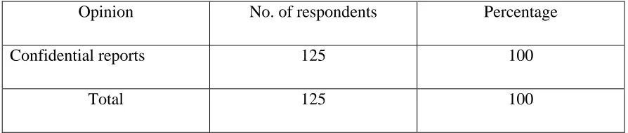 Table no. 1 : Awareness of the employees on existing performance appraisal in Industries 