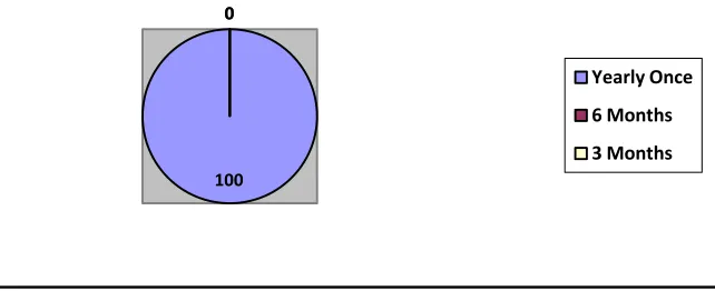 Table no. 3 : Level of satisfaction of the employees on performance review 