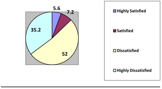 Table no. 4 : Reasons for satisfaction of the employees on performance review 
