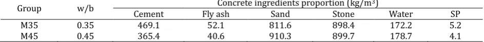 Table 2. Mix Proportions for the Preparation of Concrete Samples Concrete ingredients proportion (kg/m) 