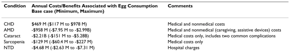 Table 2: Estimate of costs and benefits from egg consumption