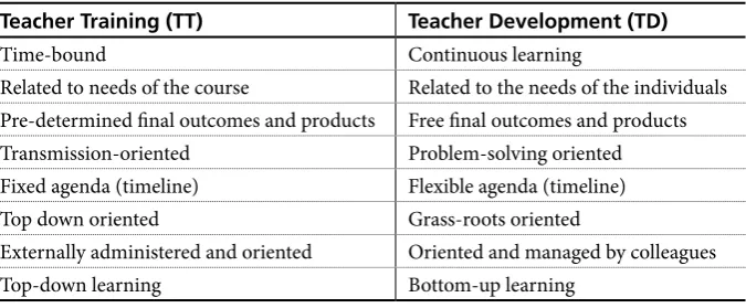 Table 1. Maley’s comparison of training and professional development.