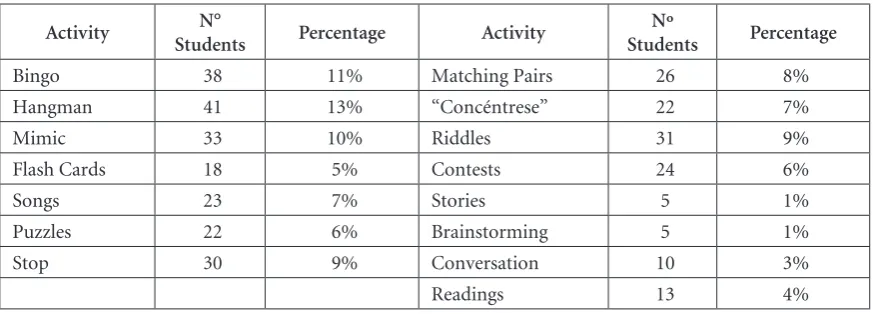 Table 1. Activities students liked the most to start the class.
