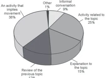 Table 2. Warm up activities implemented during the project.