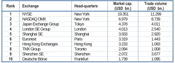 Table 1: The largest stock exchanges in the world by domestic market capitalization  