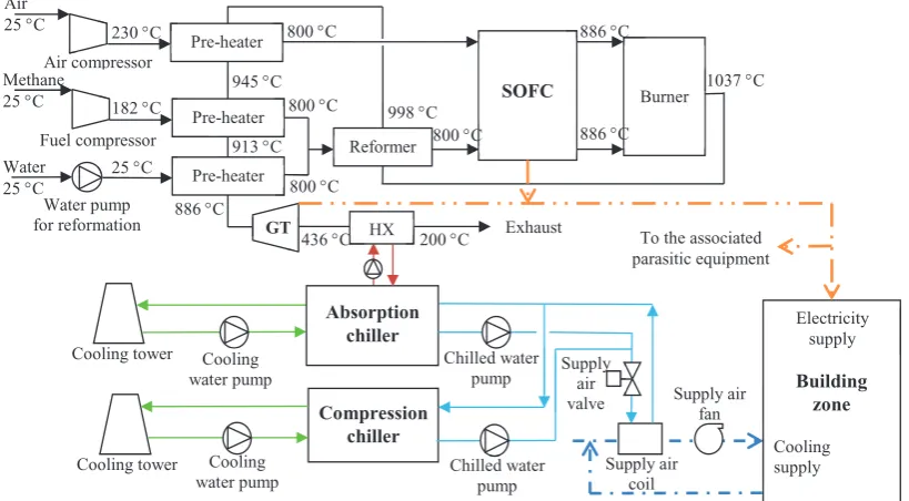 Fig. 1. Schematic design of the SOFC-GT CCP system. 