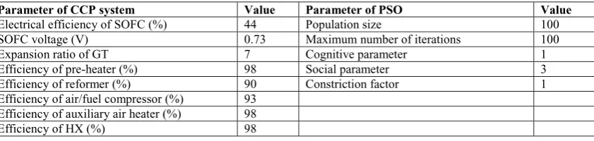 Table 1. System design and PSO parameters. 