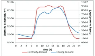Fig. 3. PSO convergence in control optimization on design day.