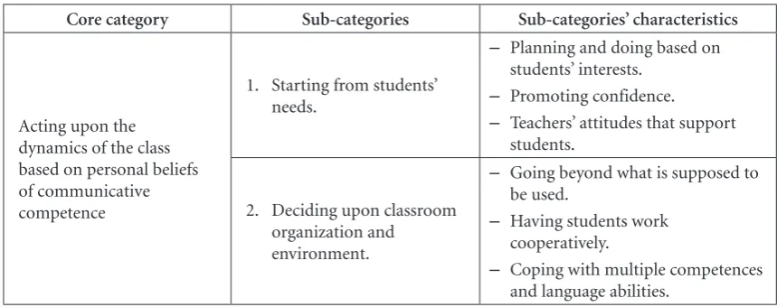 Table 1. Categories drawn from data analysis.