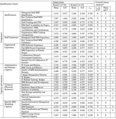 Table 3: Determination of Most Critical BIM Qualification Criteria through Delphi Study 