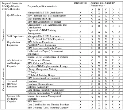 Table 1: Comparison between Proposed Qualification Criteria and Existing BIM Capability Tools and Frameworks 