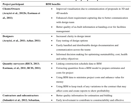 Table 1: BIM benefits to various project participants 