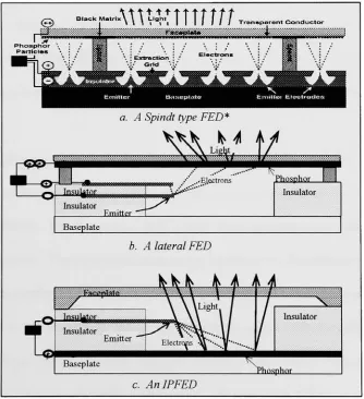 Fig. 1- (a.) A Spindt type FED. (b.) A lateral Field Emission Device.(c.) An Integrated Phosphor Field Emission Device (IPFED).