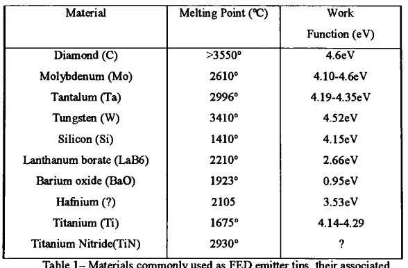 Table 1- Materials commonly used as FED emitter tips, their associatedevaporation temperature and work function.