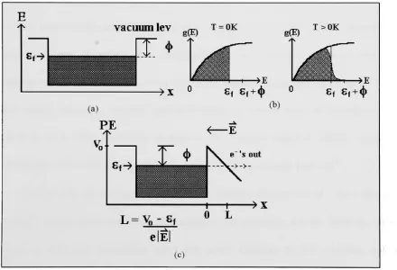 Fig2*requiredtunneling- (a) Conduction electrons confined in a potential well at 0K. The work function, <j>, is the energy by an electron to escape the potential well, (b) Density of states function as a function oftemperature