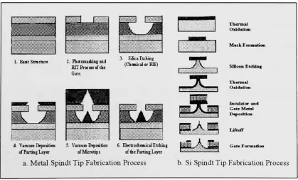 Fig. 5forming- (a.) Fabrication process for fonning metal Spindt tips, (b.) Fabrication process for silicon Spindt tips.