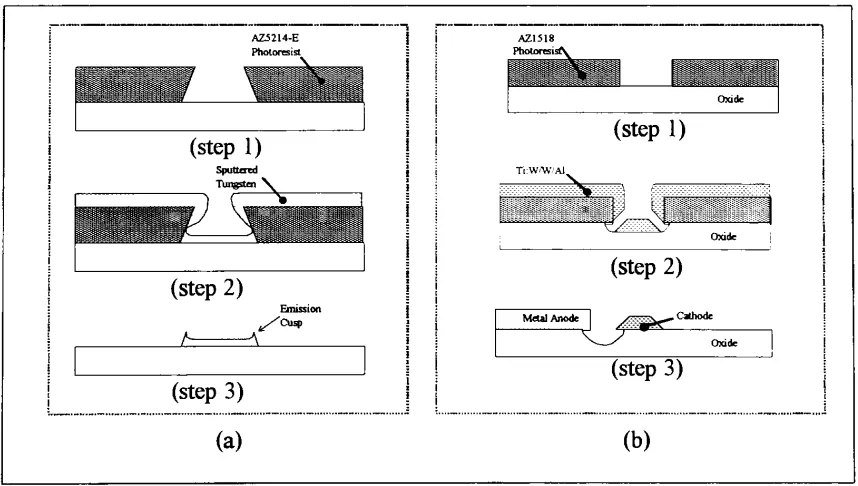 Fig.6- (a.) Cusp-edge cathode formation process from Kim etal.. (b.) Knife-edgecathode formation process from Kim et al..