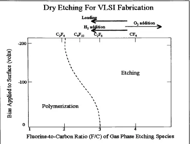 Fig. 9*- Graph indicating thefluorine containing plasmas.