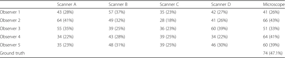 Table 1 Enumeration of candidate mitotic figures (number and percentage in total 155 candidate mitotic figures)