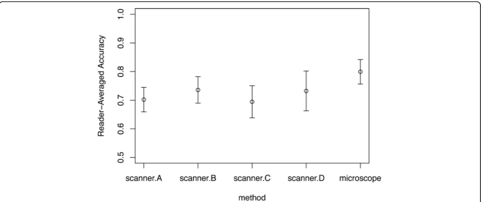 Table 4 Accuracy for all readers and observation methods