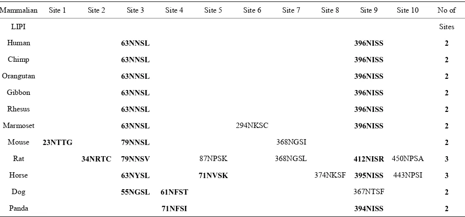 Table 3. Known or predicted N-glycosylation sites for mammalian LIPI subunits. 