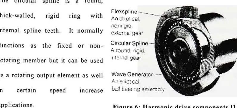 Figure 6: Harmonic drive components [1]