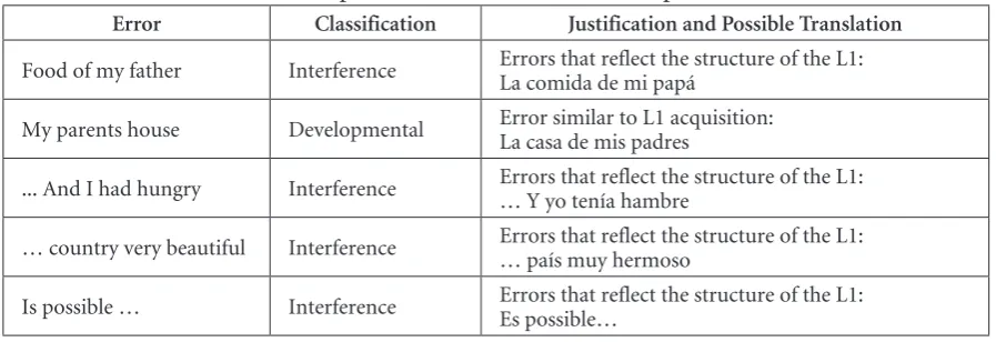 Table 3. Samples of interference and developmental errors.