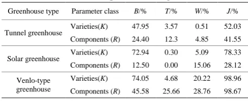 Table 1  Standardized parameters of greenhouses 