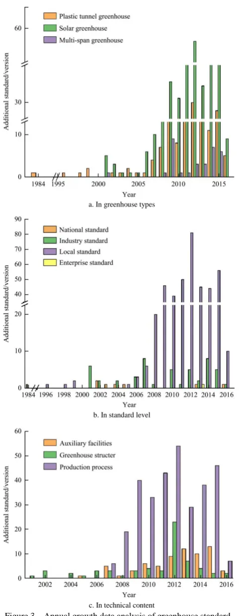 Figure 3  Annual growth data analysis of greenhouse standard  