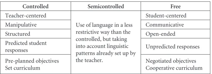 Table 1. Types of language teaching techniques.