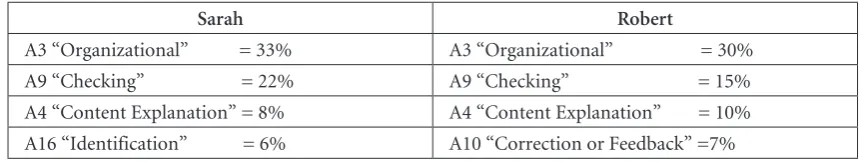 Table 3. Comparative chart Language Teaching Activities (Class Observation Sheets)