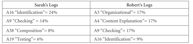 Table 4. Comparative chart Language Teaching Activities (Teachers’ logs)
