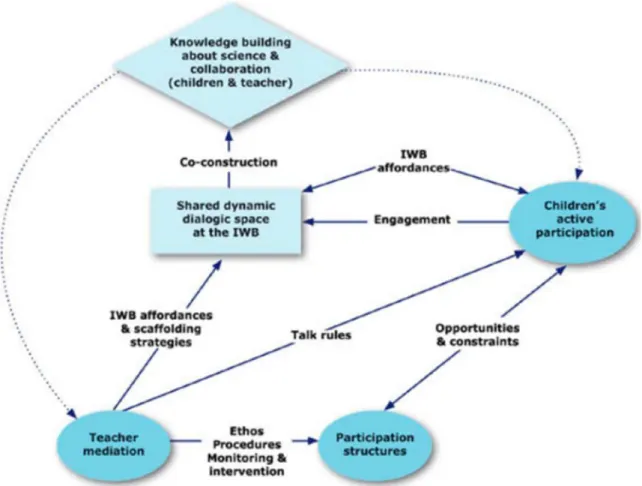 Fig. 3. Teacher mediation of student interaction with digital technology in a dialogic classroom space (from Warwick et al., 2010).
