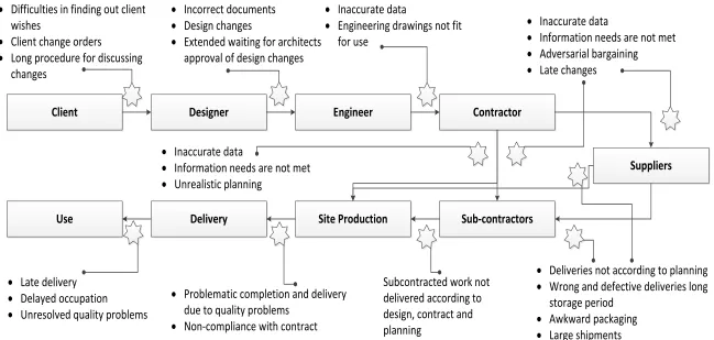 Figure 2.2: CSC Process and Information Delivery Challenges 