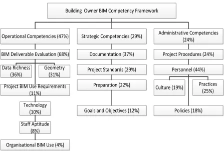 Figure 3.1: Framework for Owner Competence Assessment  