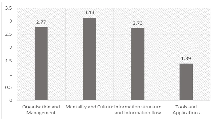 Figure 3.3: BIM Quick Scan Chapters 