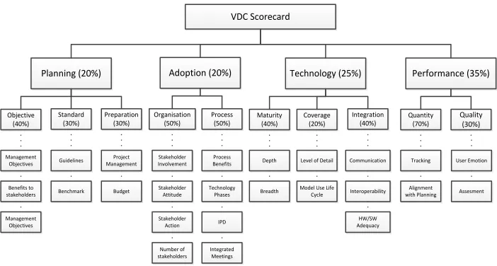 Figure 3.4: Evaluation Criteria Hierarchy for the VDC Scorecard 