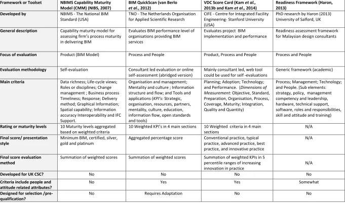 Table 3.2: A Review of Relevant BIM Capability Frameworks and Toolsets (Part 1) 