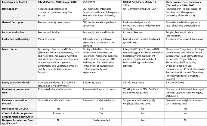 Table 3.3: A Review of Relevant BIM Capability Frameworks and Toolsets (Part 2) 