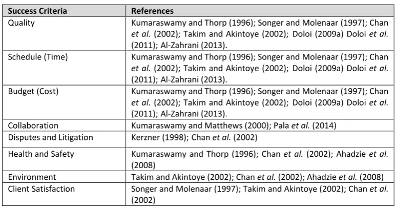 Table 4.1: Summary of Widely Used Success Indicators in Construction 