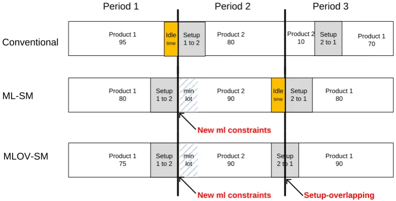 Figure 4: Production diagram of Example 2 obtained by Conventional, ML-SM and MLOV-SM models  