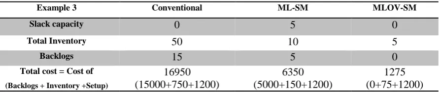 Table 3: Results of Example 3 obtained by Conventional, ML-SM and MLOV-SM models  