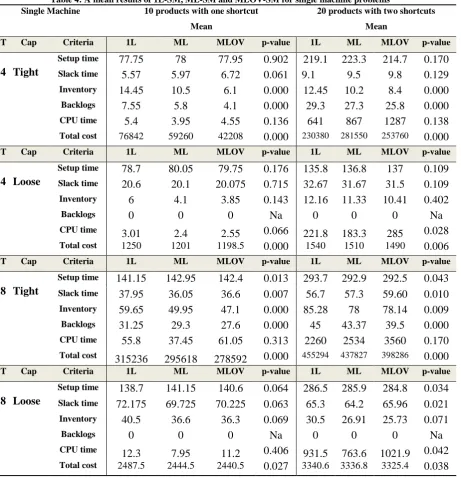 Table 4: A mean results of 1L-SM, ML-SM and MLOV-SM for single machine problems Single Machine 
